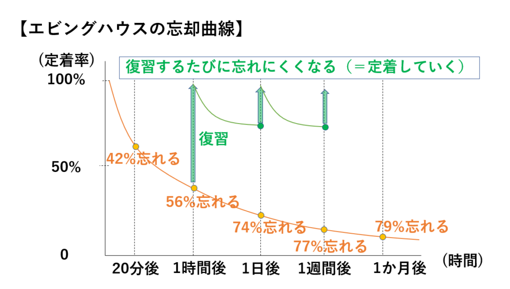 エビングハウスの忘却曲線