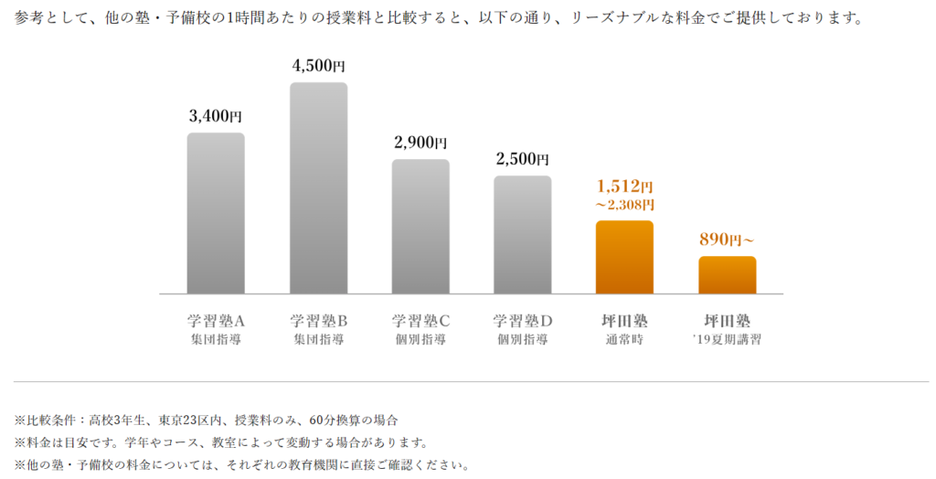 坪田塾　他塾　料金比較