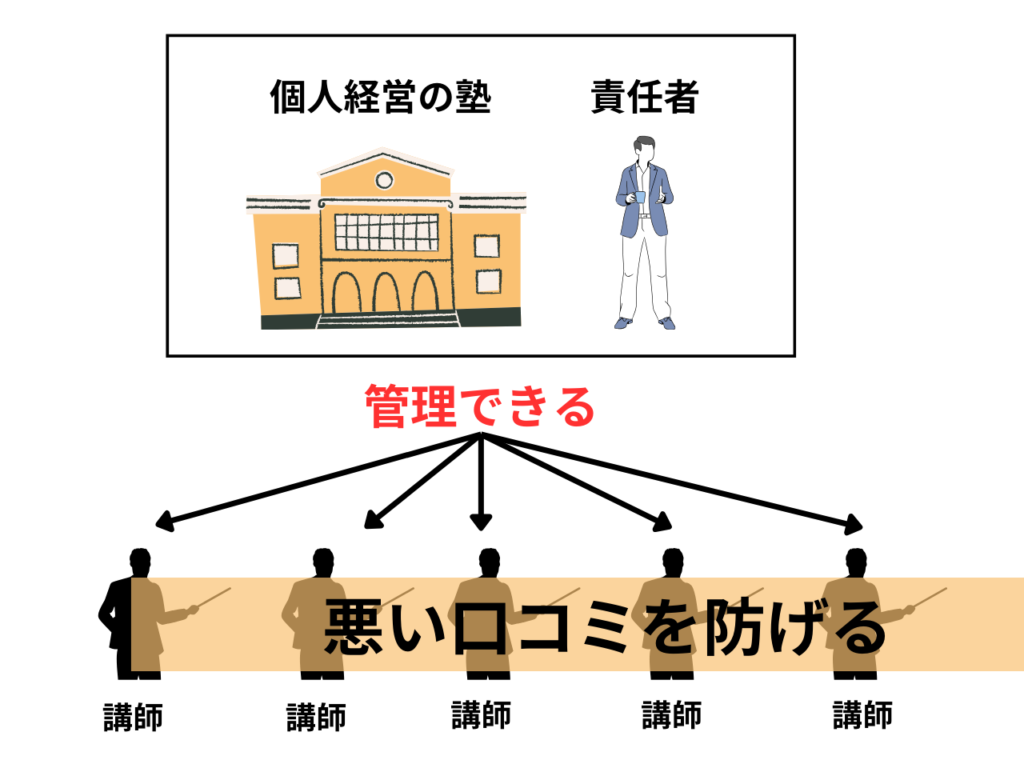 個別指導塾　口コミ　仕組み