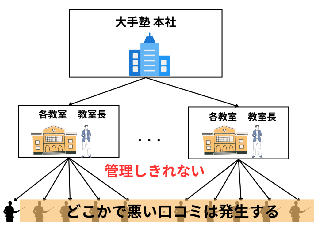 大手個別指導塾　口コミ　仕組み